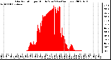 Milwaukee Weather Solar Radiation per Minute W/m2 (Last 24 Hours)