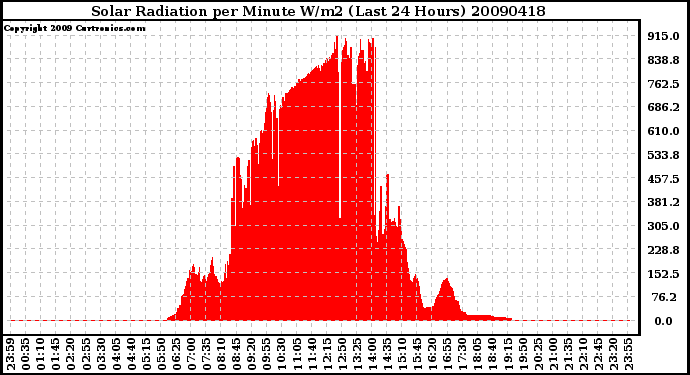 Milwaukee Weather Solar Radiation per Minute W/m2 (Last 24 Hours)