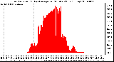 Milwaukee Weather Solar Radiation & Day Average per Minute W/m2 (Today)