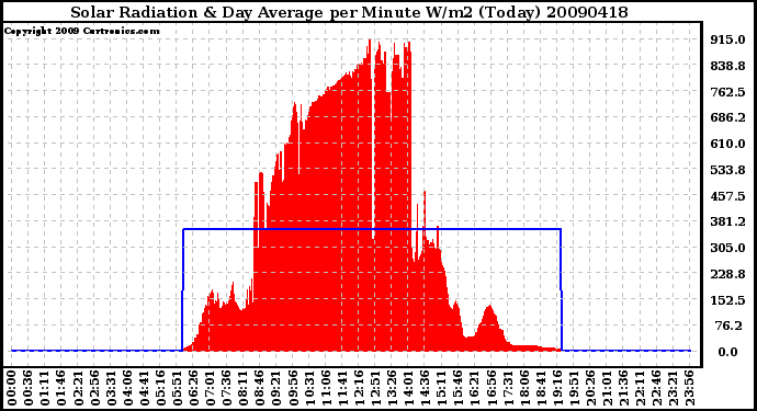 Milwaukee Weather Solar Radiation & Day Average per Minute W/m2 (Today)