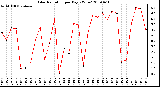 Milwaukee Weather Solar Radiation per Day KW/m2