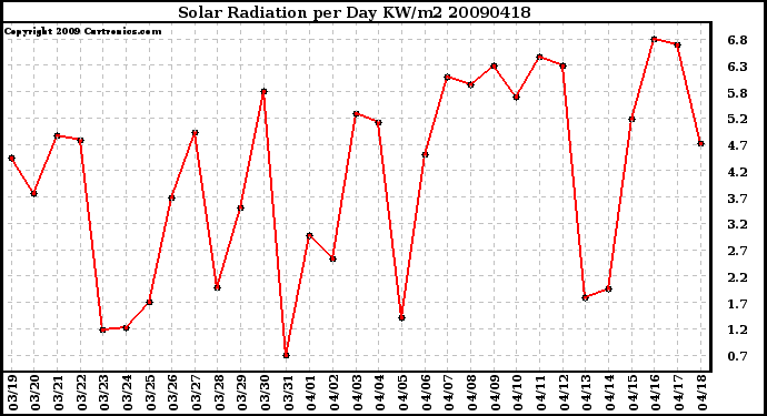 Milwaukee Weather Solar Radiation per Day KW/m2