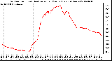 Milwaukee Weather Outdoor Temp (vs) Heat Index per Minute (Last 24 Hours)