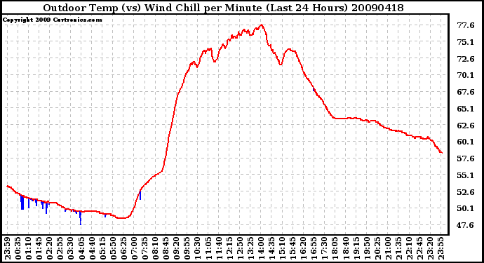 Milwaukee Weather Outdoor Temp (vs) Wind Chill per Minute (Last 24 Hours)