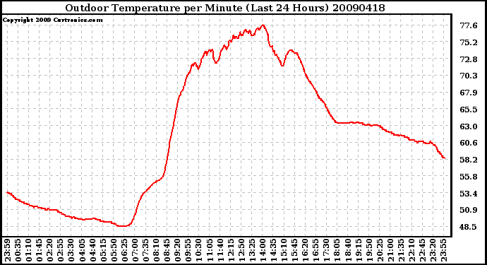 Milwaukee Weather Outdoor Temperature per Minute (Last 24 Hours)