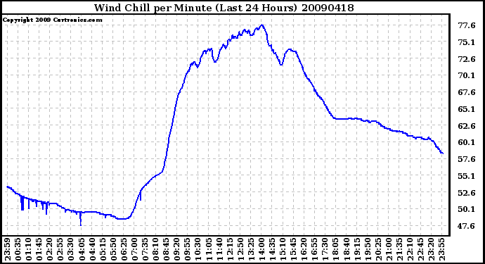 Milwaukee Weather Wind Chill per Minute (Last 24 Hours)