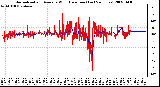 Milwaukee Weather Normalized and Average Wind Direction (Last 24 Hours)