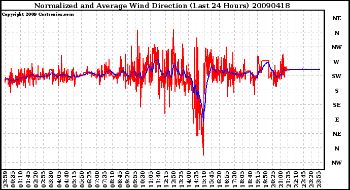 Milwaukee Weather Normalized and Average Wind Direction (Last 24 Hours)