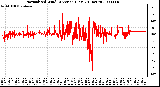 Milwaukee Weather Normalized Wind Direction (Last 24 Hours)