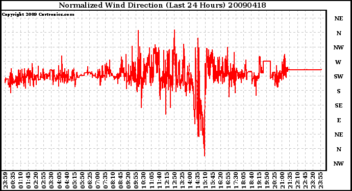 Milwaukee Weather Normalized Wind Direction (Last 24 Hours)