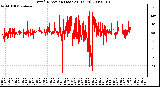 Milwaukee Weather Wind Direction (Last 24 Hours)