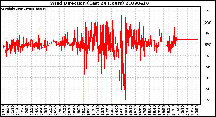 Milwaukee Weather Wind Direction (Last 24 Hours)