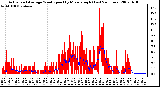 Milwaukee Weather Actual and Average Wind Speed by Minute mph (Last 24 Hours)