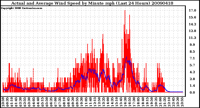 Milwaukee Weather Actual and Average Wind Speed by Minute mph (Last 24 Hours)