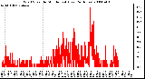 Milwaukee Weather Wind Speed by Minute mph (Last 24 Hours)