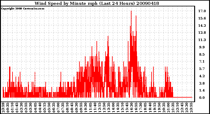 Milwaukee Weather Wind Speed by Minute mph (Last 24 Hours)