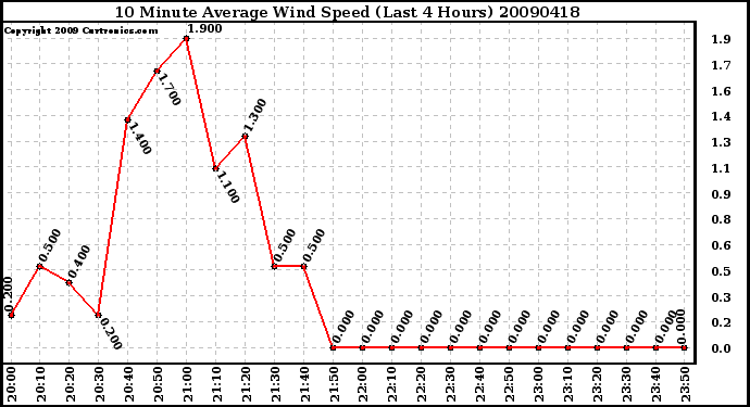 Milwaukee Weather 10 Minute Average Wind Speed (Last 4 Hours)