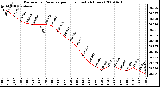 Milwaukee Weather Barometric Pressure per Hour (Last 24 Hours)