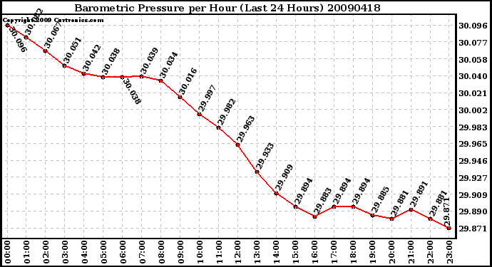 Milwaukee Weather Barometric Pressure per Hour (Last 24 Hours)