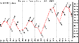 Milwaukee Weather Barometric Pressure Daily High