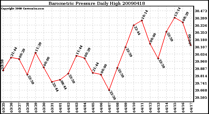 Milwaukee Weather Barometric Pressure Daily High