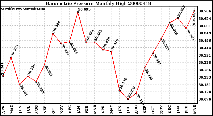 Milwaukee Weather Barometric Pressure Monthly High