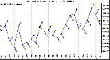 Milwaukee Weather Barometric Pressure Daily Low