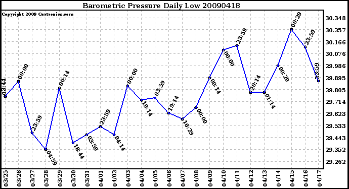 Milwaukee Weather Barometric Pressure Daily Low