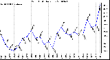 Milwaukee Weather Wind Chill Daily Low