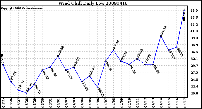 Milwaukee Weather Wind Chill Daily Low