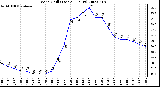 Milwaukee Weather Wind Chill (Last 24 Hours)