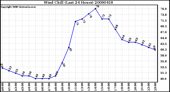 Milwaukee Weather Wind Chill (Last 24 Hours)