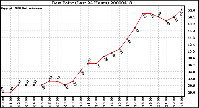 Milwaukee Weather Dew Point (Last 24 Hours)