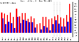 Milwaukee Weather Dew Point Daily High/Low