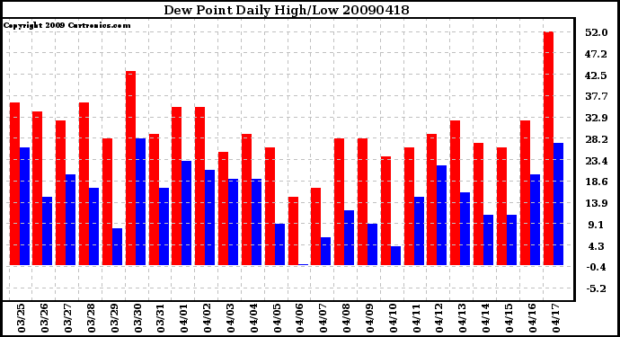 Milwaukee Weather Dew Point Daily High/Low