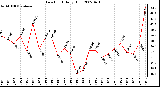 Milwaukee Weather Dew Point Daily High