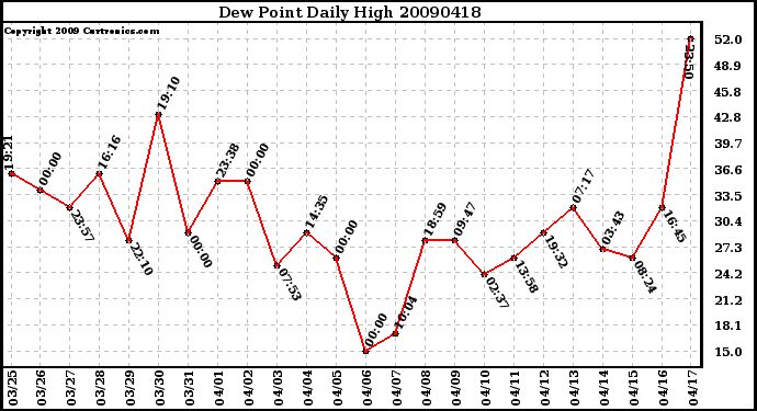 Milwaukee Weather Dew Point Daily High