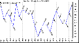 Milwaukee Weather Dew Point Daily Low