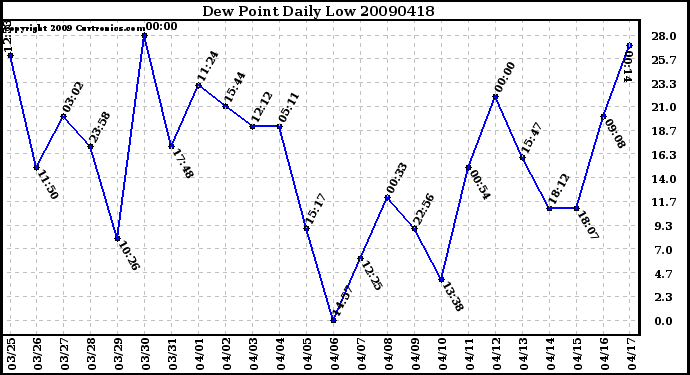 Milwaukee Weather Dew Point Daily Low