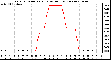 Milwaukee Weather Evapotranspiration per Hour (Last 24 Hours) (Inches)