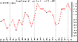 Milwaukee Weather Evapotranspiration per Day (Inches)