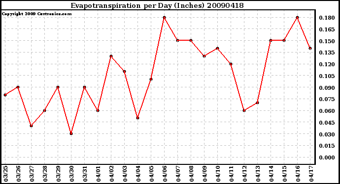 Milwaukee Weather Evapotranspiration per Day (Inches)