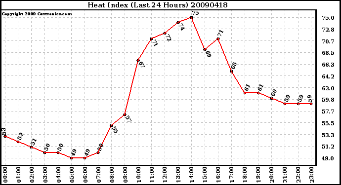 Milwaukee Weather Heat Index (Last 24 Hours)