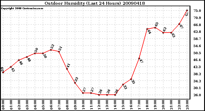 Milwaukee Weather Outdoor Humidity (Last 24 Hours)