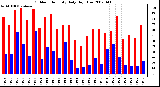 Milwaukee Weather Outdoor Humidity Daily High/Low