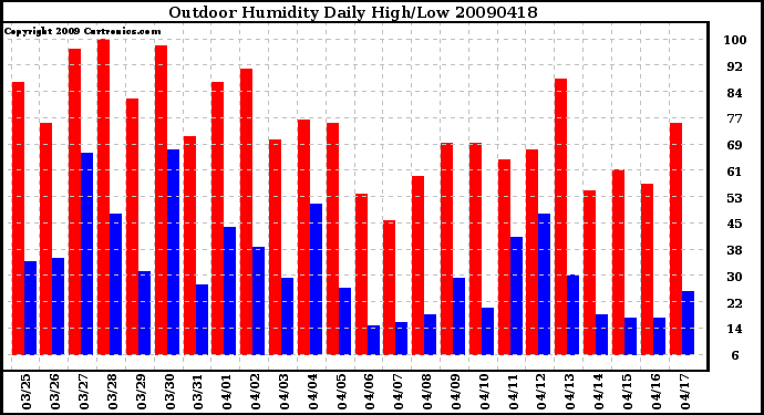 Milwaukee Weather Outdoor Humidity Daily High/Low