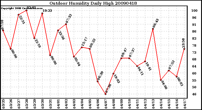 Milwaukee Weather Outdoor Humidity Daily High