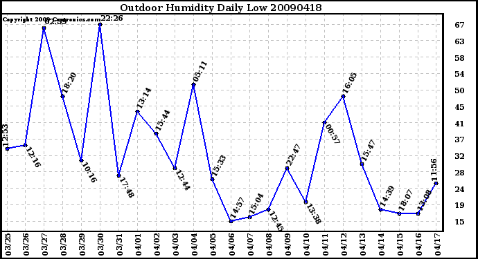 Milwaukee Weather Outdoor Humidity Daily Low