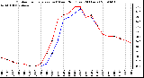 Milwaukee Weather Outdoor Temperature (vs) Wind Chill (Last 24 Hours)