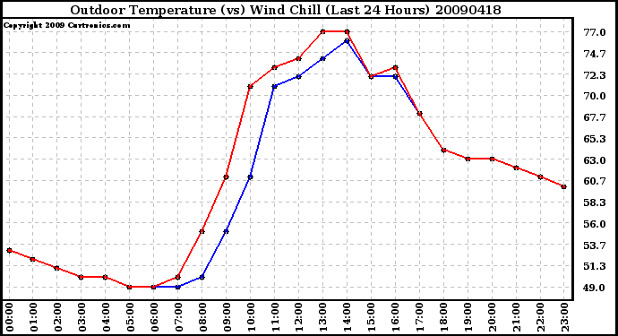 Milwaukee Weather Outdoor Temperature (vs) Wind Chill (Last 24 Hours)